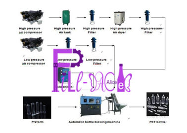 Automatyczna dmuchawa 3 L 1500b / H do butelek dla zwierząt, sterowanie PLC