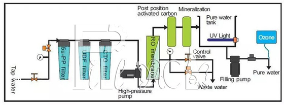 Automat do sprzedaży wody mineralnej RO 9 stopni z membraną 4040