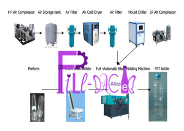 2L 2000BPH Gazowana maszyna do wydmuchiwania butelek Podwójna wnęka automatyczna